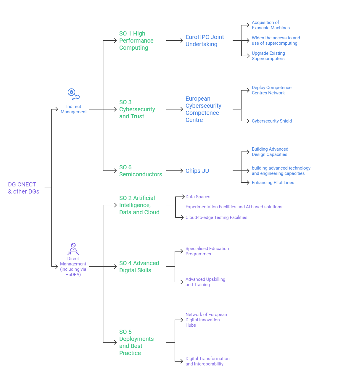 DIGITAL Programme's breakdown according to Specific Objectives and Implementing Bodies